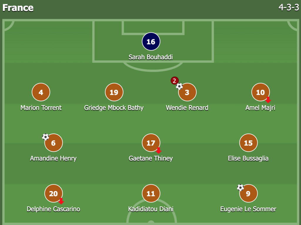 France lineup v South Korea