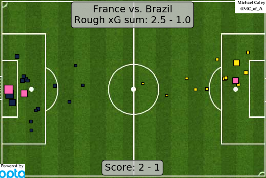 xG France v Brazil