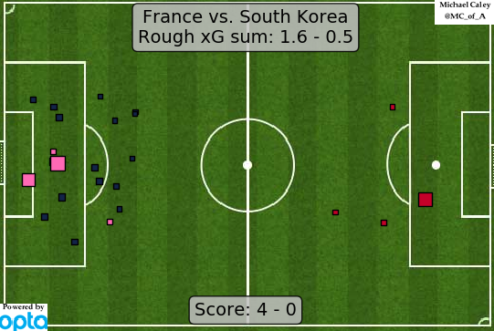 xG France v South Korea