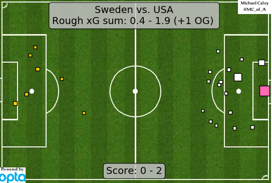 xG USA v Sweden