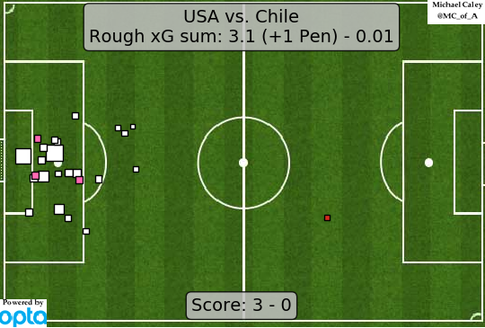 xG USA v Chile