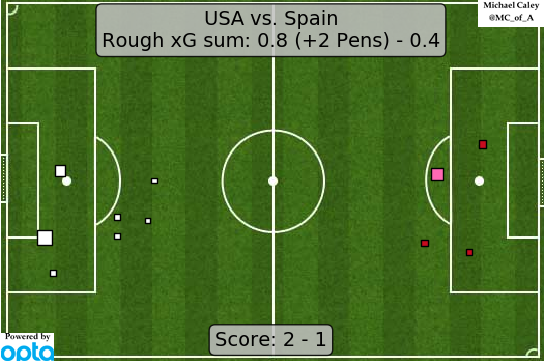 xG USA v Spain